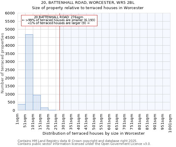 20, BATTENHALL ROAD, WORCESTER, WR5 2BL: Size of property relative to terraced houses houses in Worcester