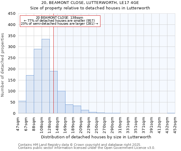 20, BEAMONT CLOSE, LUTTERWORTH, LE17 4GE: Size of property relative to detached houses houses in Lutterworth