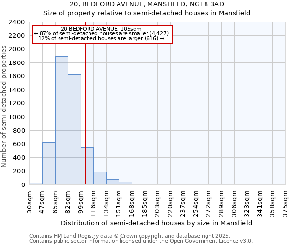 20, BEDFORD AVENUE, MANSFIELD, NG18 3AD: Size of property relative to semi-detached houses houses in Mansfield