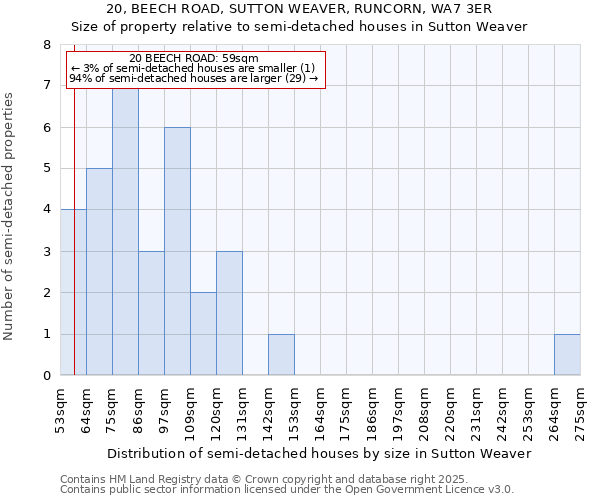 20, BEECH ROAD, SUTTON WEAVER, RUNCORN, WA7 3ER: Size of property relative to semi-detached houses houses in Sutton Weaver