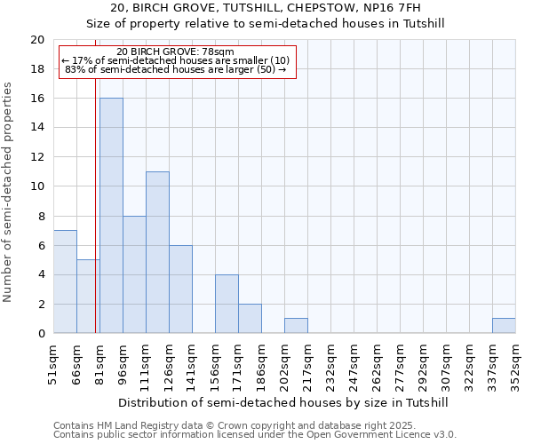 20, BIRCH GROVE, TUTSHILL, CHEPSTOW, NP16 7FH: Size of property relative to semi-detached houses houses in Tutshill