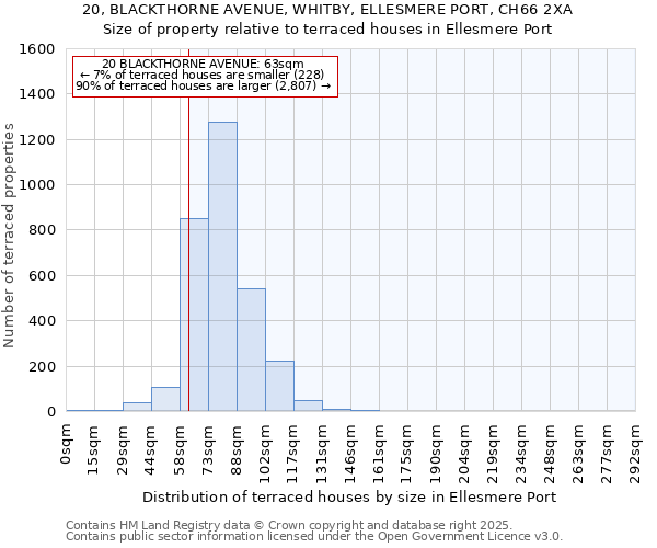 20, BLACKTHORNE AVENUE, WHITBY, ELLESMERE PORT, CH66 2XA: Size of property relative to terraced houses houses in Ellesmere Port