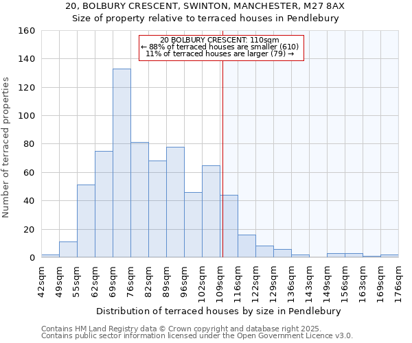 20, BOLBURY CRESCENT, SWINTON, MANCHESTER, M27 8AX: Size of property relative to terraced houses houses in Pendlebury