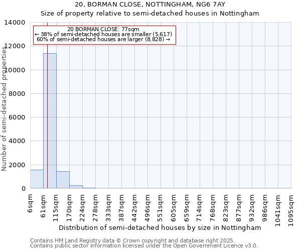 20, BORMAN CLOSE, NOTTINGHAM, NG6 7AY: Size of property relative to semi-detached houses houses in Nottingham