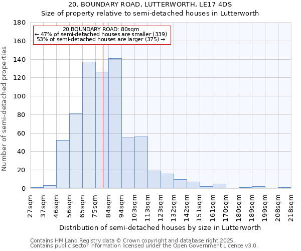 20, BOUNDARY ROAD, LUTTERWORTH, LE17 4DS: Size of property relative to semi-detached houses houses in Lutterworth