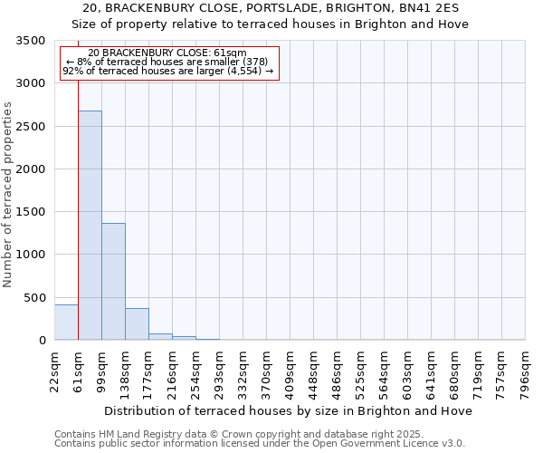 20, BRACKENBURY CLOSE, PORTSLADE, BRIGHTON, BN41 2ES: Size of property relative to terraced houses houses in Brighton and Hove