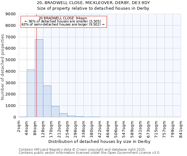20, BRADWELL CLOSE, MICKLEOVER, DERBY, DE3 9DY: Size of property relative to detached houses houses in Derby