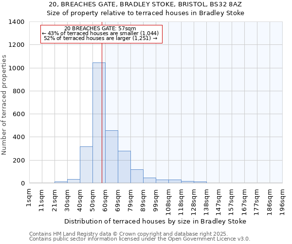 20, BREACHES GATE, BRADLEY STOKE, BRISTOL, BS32 8AZ: Size of property relative to terraced houses houses in Bradley Stoke