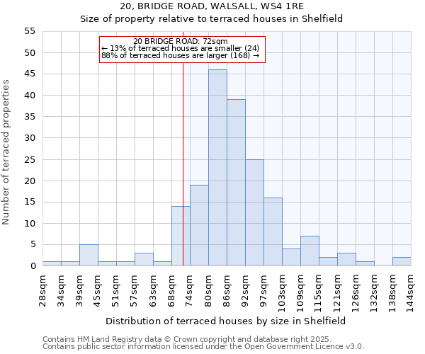 20, BRIDGE ROAD, WALSALL, WS4 1RE: Size of property relative to terraced houses houses in Shelfield