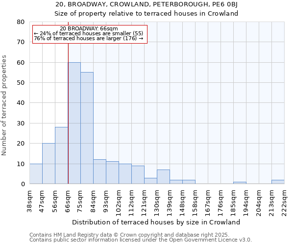 20, BROADWAY, CROWLAND, PETERBOROUGH, PE6 0BJ: Size of property relative to terraced houses houses in Crowland