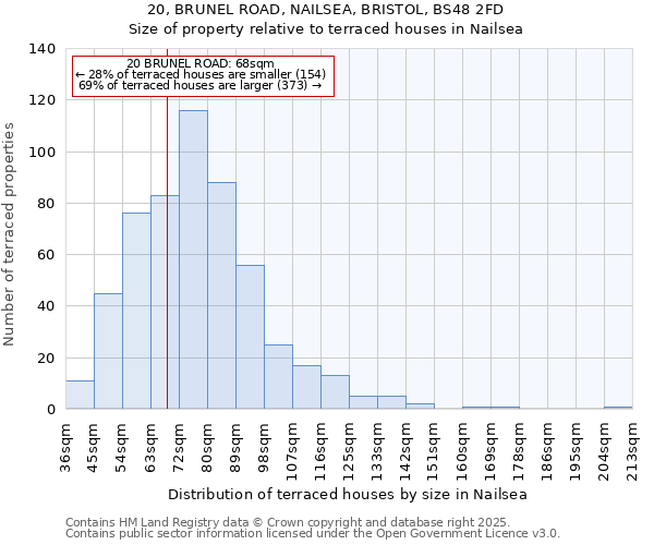 20, BRUNEL ROAD, NAILSEA, BRISTOL, BS48 2FD: Size of property relative to terraced houses houses in Nailsea