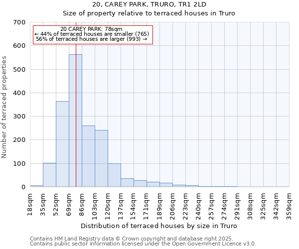 20, CAREY PARK, TRURO, TR1 2LD: Size of property relative to terraced houses houses in Truro