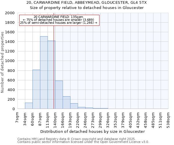 20, CARWARDINE FIELD, ABBEYMEAD, GLOUCESTER, GL4 5TX: Size of property relative to detached houses houses in Gloucester