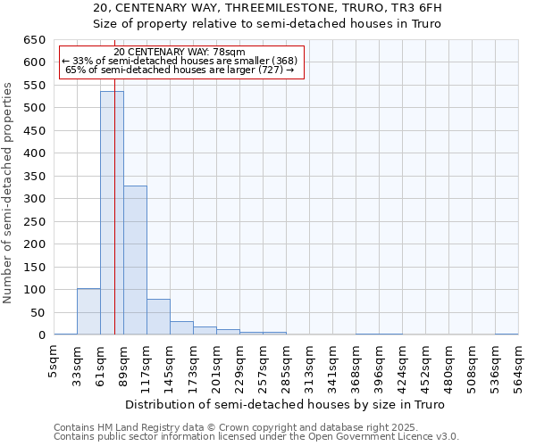 20, CENTENARY WAY, THREEMILESTONE, TRURO, TR3 6FH: Size of property relative to semi-detached houses houses in Truro