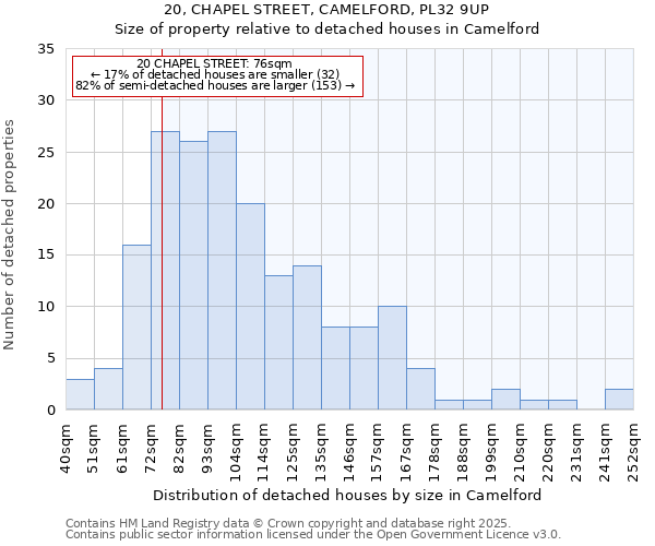 20, CHAPEL STREET, CAMELFORD, PL32 9UP: Size of property relative to detached houses houses in Camelford