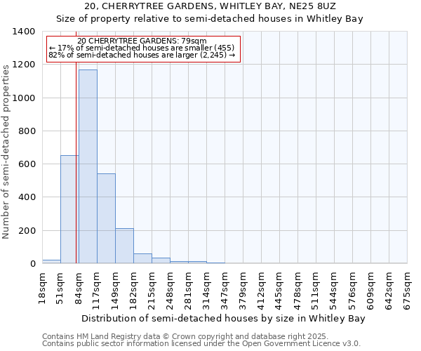 20, CHERRYTREE GARDENS, WHITLEY BAY, NE25 8UZ: Size of property relative to semi-detached houses houses in Whitley Bay