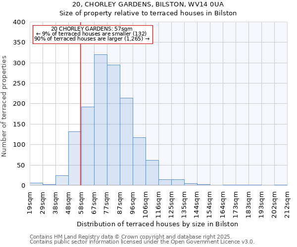20, CHORLEY GARDENS, BILSTON, WV14 0UA: Size of property relative to terraced houses houses in Bilston