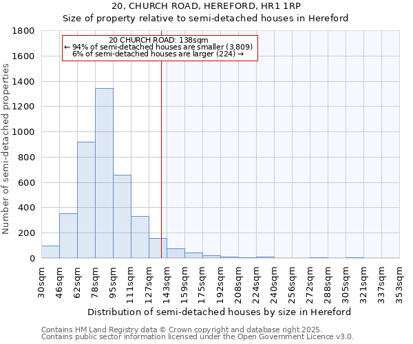 20, CHURCH ROAD, HEREFORD, HR1 1RP: Size of property relative to semi-detached houses houses in Hereford