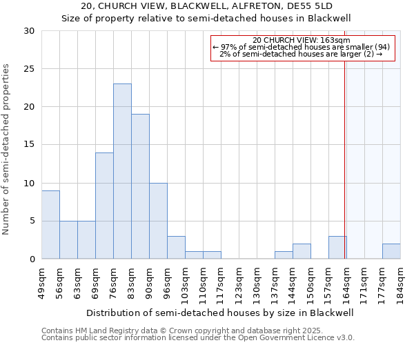 20, CHURCH VIEW, BLACKWELL, ALFRETON, DE55 5LD: Size of property relative to semi-detached houses houses in Blackwell