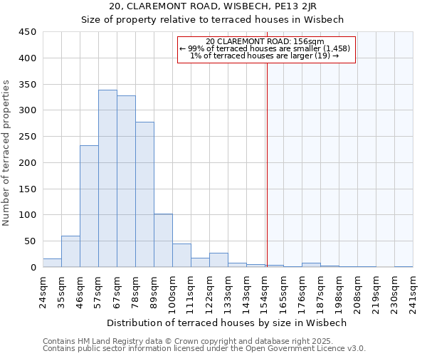 20, CLAREMONT ROAD, WISBECH, PE13 2JR: Size of property relative to terraced houses houses in Wisbech