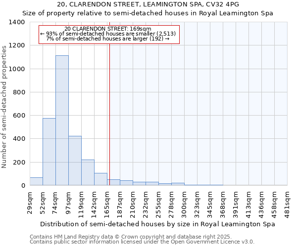 20, CLARENDON STREET, LEAMINGTON SPA, CV32 4PG: Size of property relative to semi-detached houses houses in Royal Leamington Spa