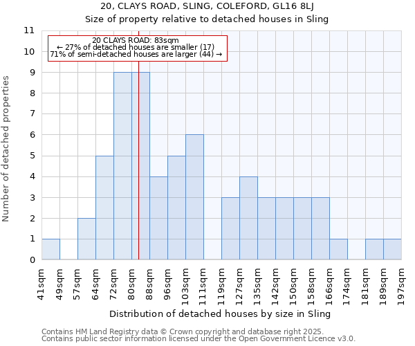 20, CLAYS ROAD, SLING, COLEFORD, GL16 8LJ: Size of property relative to detached houses houses in Sling