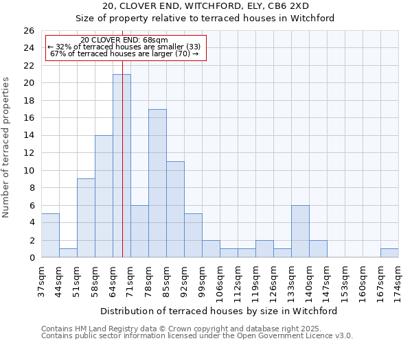 20, CLOVER END, WITCHFORD, ELY, CB6 2XD: Size of property relative to terraced houses houses in Witchford