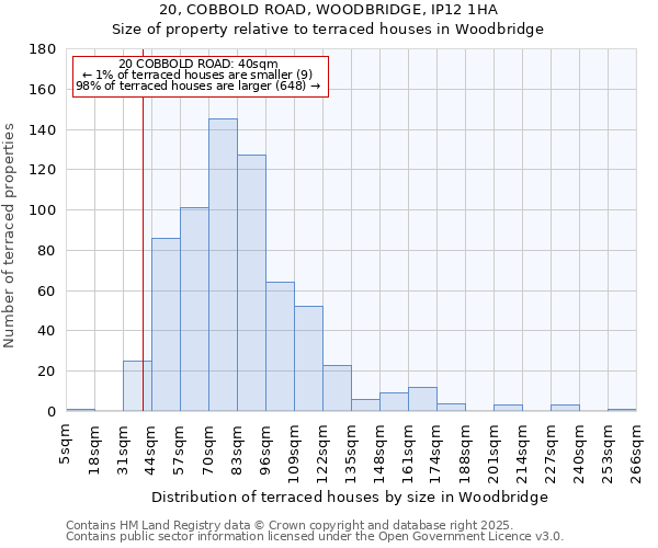 20, COBBOLD ROAD, WOODBRIDGE, IP12 1HA: Size of property relative to terraced houses houses in Woodbridge