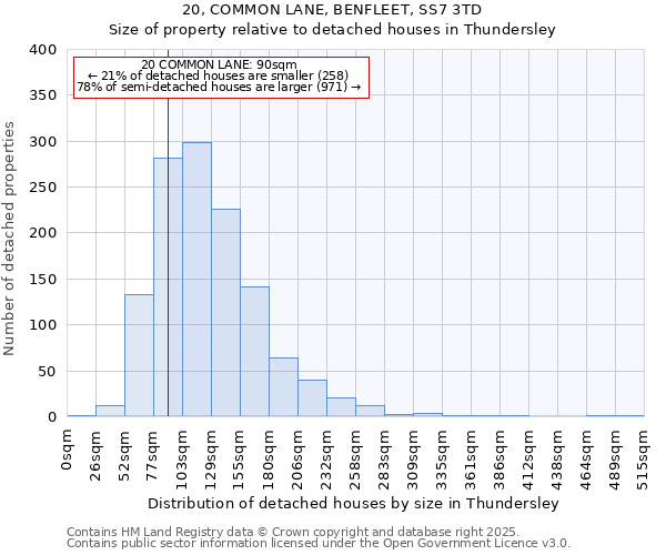 20, COMMON LANE, BENFLEET, SS7 3TD: Size of property relative to detached houses houses in Thundersley