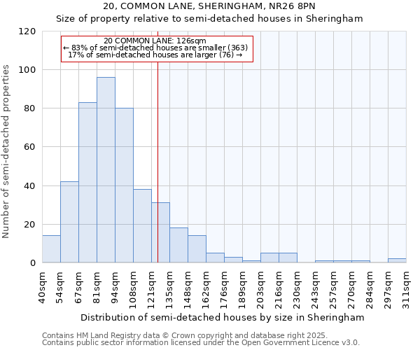 20, COMMON LANE, SHERINGHAM, NR26 8PN: Size of property relative to semi-detached houses houses in Sheringham
