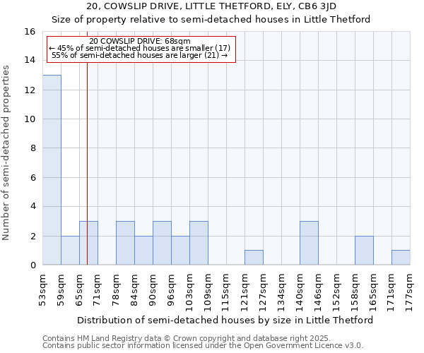 20, COWSLIP DRIVE, LITTLE THETFORD, ELY, CB6 3JD: Size of property relative to semi-detached houses houses in Little Thetford
