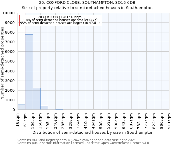 20, COXFORD CLOSE, SOUTHAMPTON, SO16 6DB: Size of property relative to semi-detached houses houses in Southampton