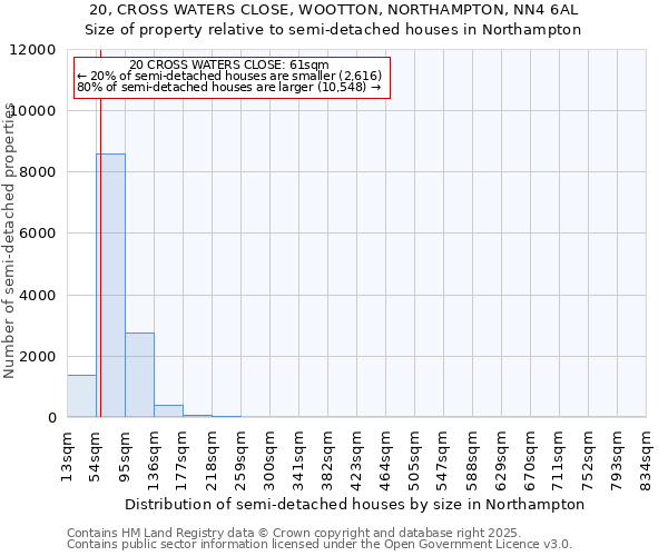 20, CROSS WATERS CLOSE, WOOTTON, NORTHAMPTON, NN4 6AL: Size of property relative to semi-detached houses houses in Northampton