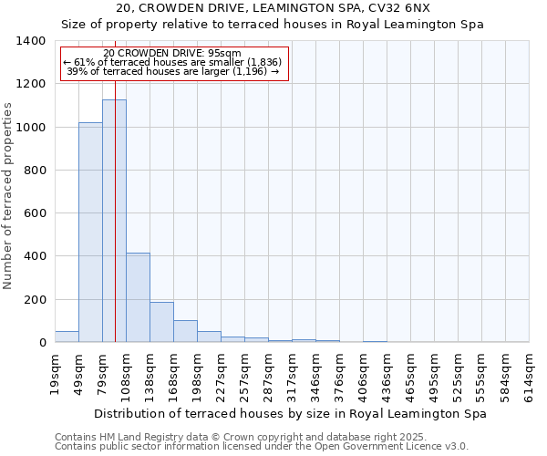 20, CROWDEN DRIVE, LEAMINGTON SPA, CV32 6NX: Size of property relative to terraced houses houses in Royal Leamington Spa