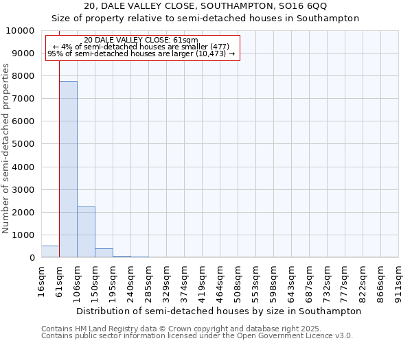 20, DALE VALLEY CLOSE, SOUTHAMPTON, SO16 6QQ: Size of property relative to semi-detached houses houses in Southampton