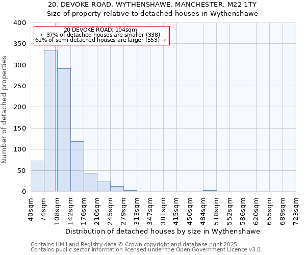 20, DEVOKE ROAD, WYTHENSHAWE, MANCHESTER, M22 1TY: Size of property relative to detached houses houses in Wythenshawe