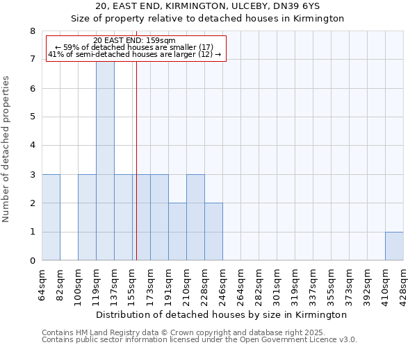 20, EAST END, KIRMINGTON, ULCEBY, DN39 6YS: Size of property relative to detached houses houses in Kirmington