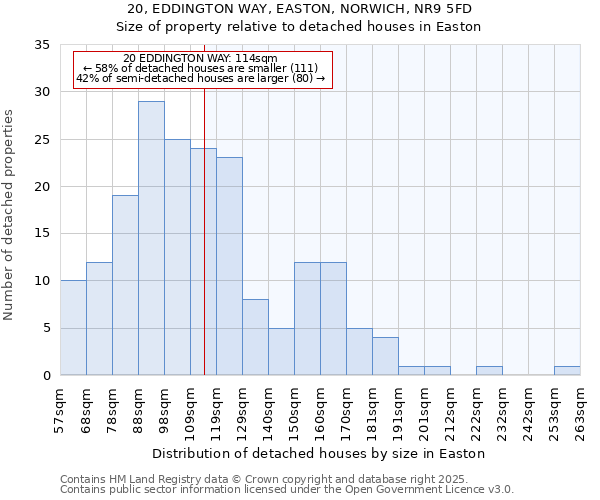 20, EDDINGTON WAY, EASTON, NORWICH, NR9 5FD: Size of property relative to detached houses houses in Easton