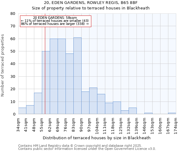 20, EDEN GARDENS, ROWLEY REGIS, B65 8BF: Size of property relative to terraced houses houses in Blackheath