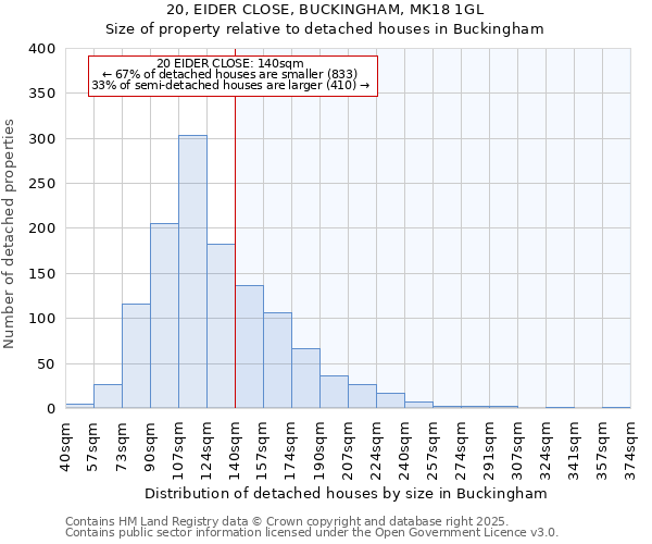 20, EIDER CLOSE, BUCKINGHAM, MK18 1GL: Size of property relative to detached houses houses in Buckingham