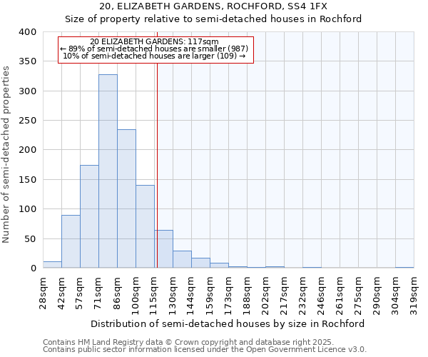 20, ELIZABETH GARDENS, ROCHFORD, SS4 1FX: Size of property relative to semi-detached houses houses in Rochford