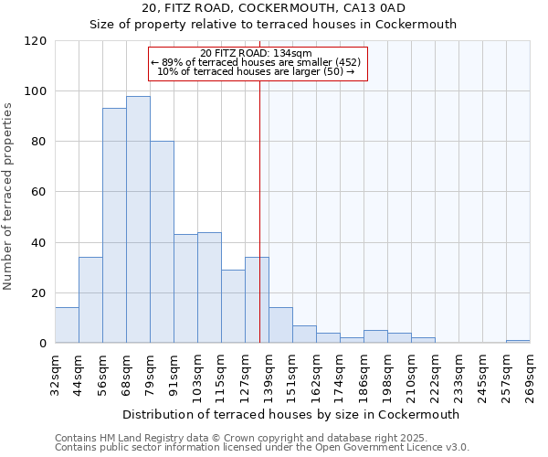 20, FITZ ROAD, COCKERMOUTH, CA13 0AD: Size of property relative to terraced houses houses in Cockermouth