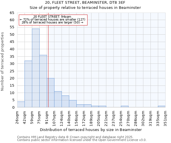 20, FLEET STREET, BEAMINSTER, DT8 3EF: Size of property relative to terraced houses houses in Beaminster