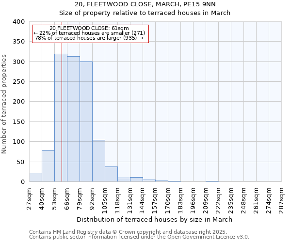 20, FLEETWOOD CLOSE, MARCH, PE15 9NN: Size of property relative to terraced houses houses in March