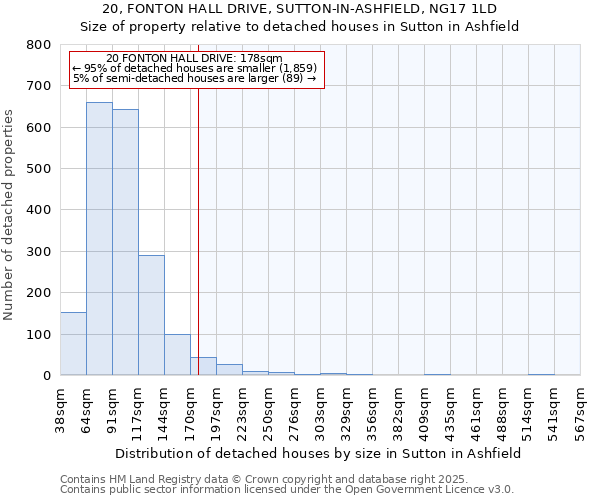 20, FONTON HALL DRIVE, SUTTON-IN-ASHFIELD, NG17 1LD: Size of property relative to detached houses houses in Sutton in Ashfield