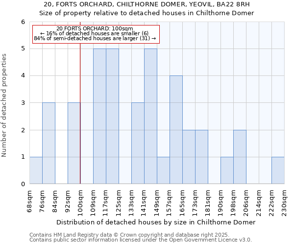 20, FORTS ORCHARD, CHILTHORNE DOMER, YEOVIL, BA22 8RH: Size of property relative to detached houses houses in Chilthorne Domer