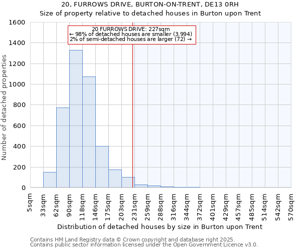 20, FURROWS DRIVE, BURTON-ON-TRENT, DE13 0RH: Size of property relative to detached houses houses in Burton upon Trent