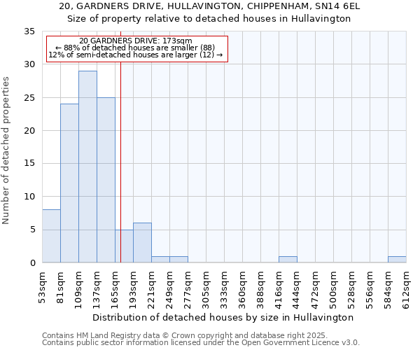 20, GARDNERS DRIVE, HULLAVINGTON, CHIPPENHAM, SN14 6EL: Size of property relative to detached houses houses in Hullavington