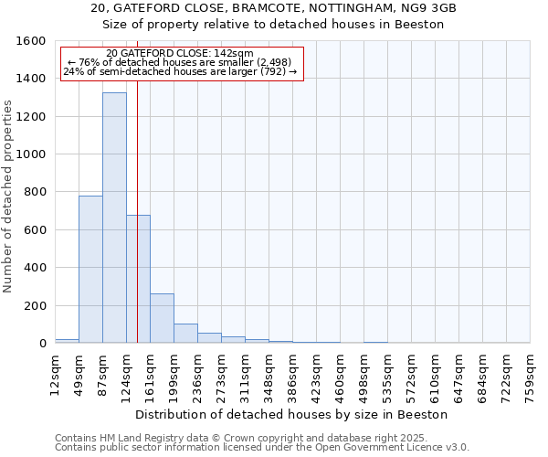 20, GATEFORD CLOSE, BRAMCOTE, NOTTINGHAM, NG9 3GB: Size of property relative to detached houses houses in Beeston