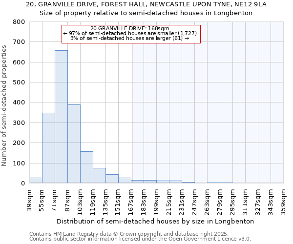 20, GRANVILLE DRIVE, FOREST HALL, NEWCASTLE UPON TYNE, NE12 9LA: Size of property relative to semi-detached houses houses in Longbenton